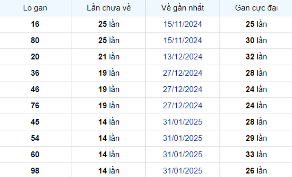 Thống kê lô gan Vĩnh Long ngày 16/05/2025: