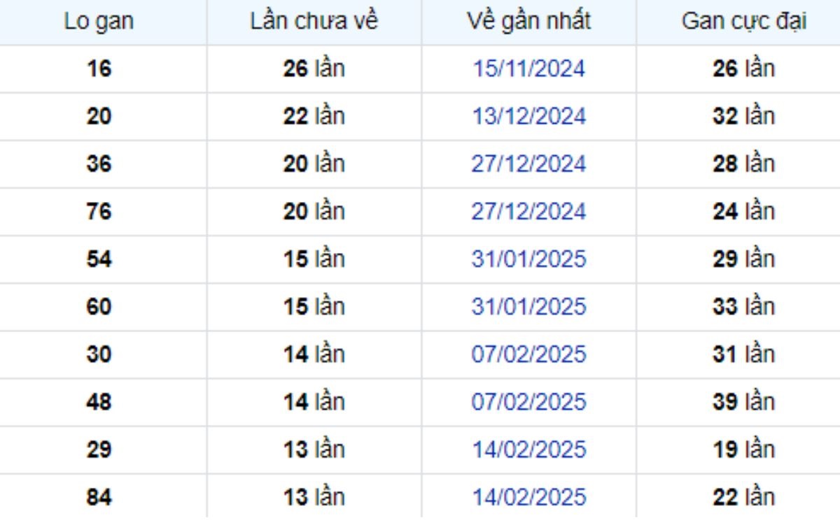Thống kê lô gan Vĩnh Long ngày 23/05/2025: