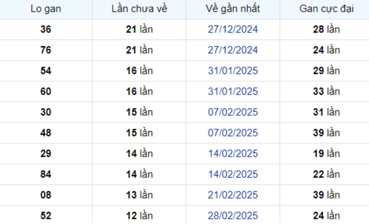 Thống kê lô gan Vĩnh Long ngày 30/05/2025: