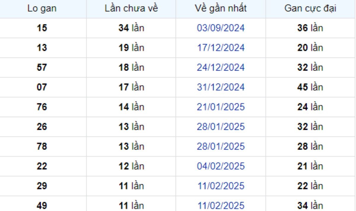 Thống kê lô gan Vũng Tàu 06/05/2025: