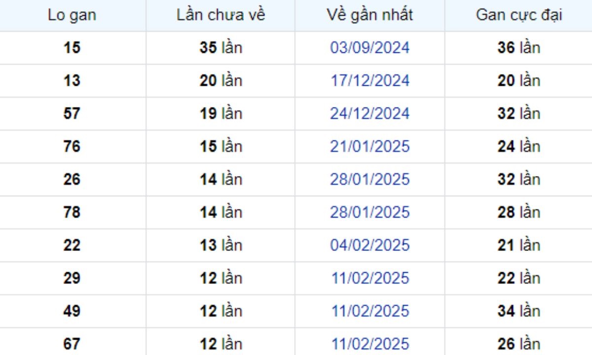 Thống kê lô gan Vũng Tàu 13/05/2025: