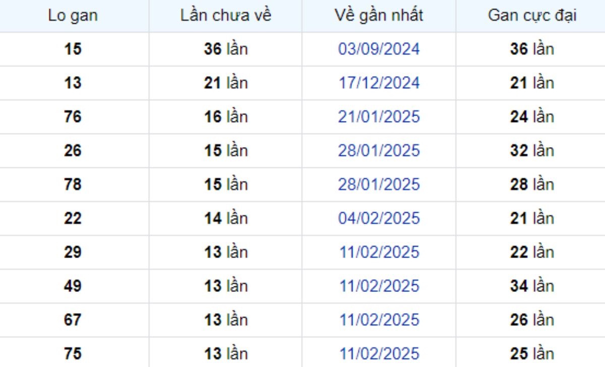 Thống kê lô gan Vũng Tàu 20/05/2025: