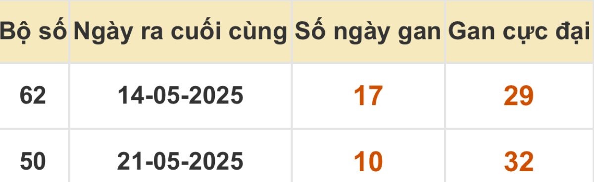 Thống kê xổ số miền Bắc 01/06/2025