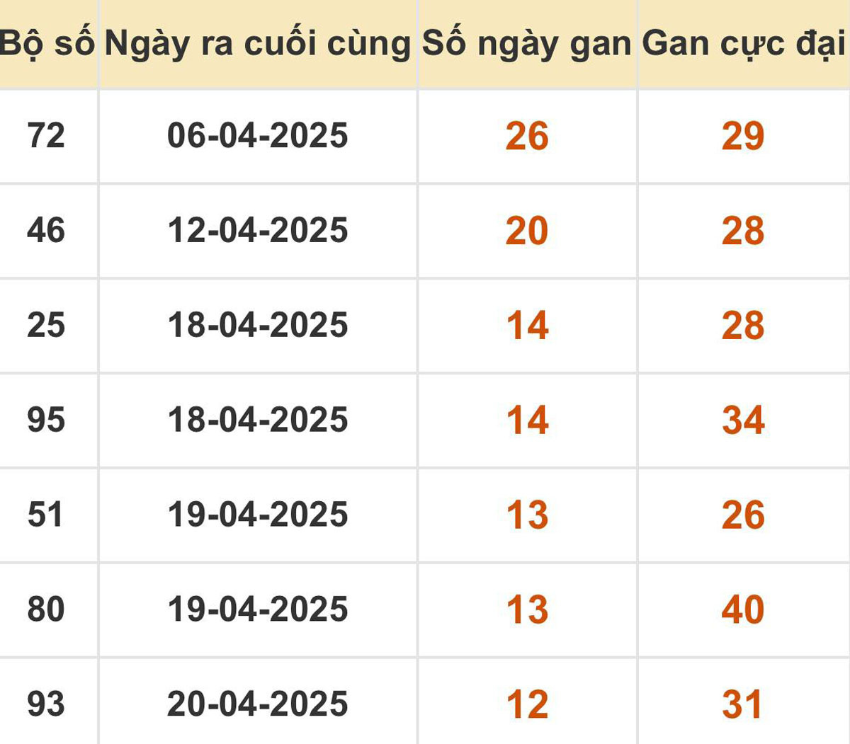 Thống kê xổ số miền Bắc 03/05/2025