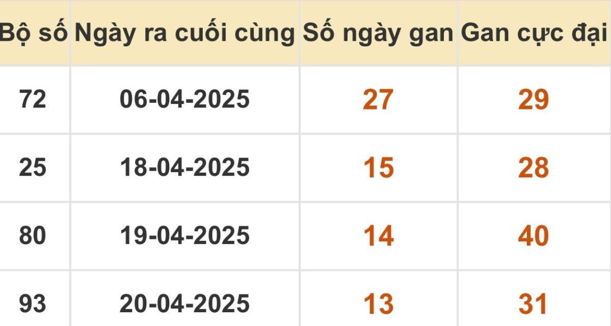 Thống kê xổ số miền Bắc 04/05/2025