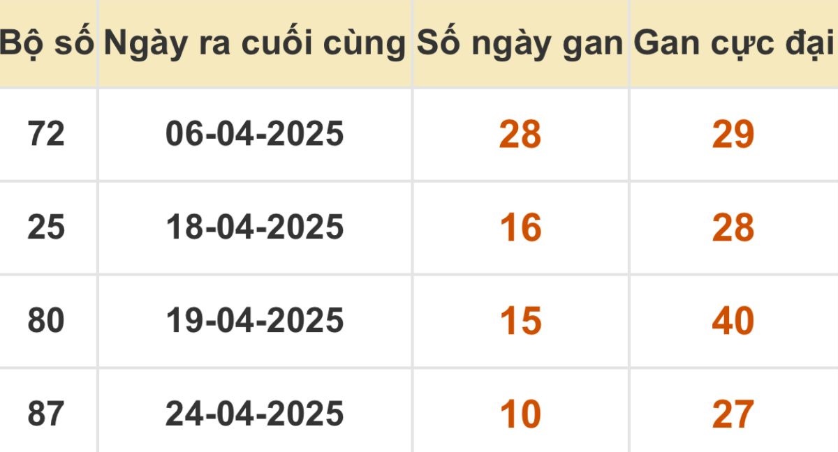 Thống kê xổ số miền Bắc 05/05/2025