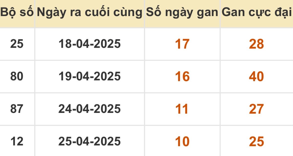 Thống kê xổ số miền Bắc 06/05/2025
