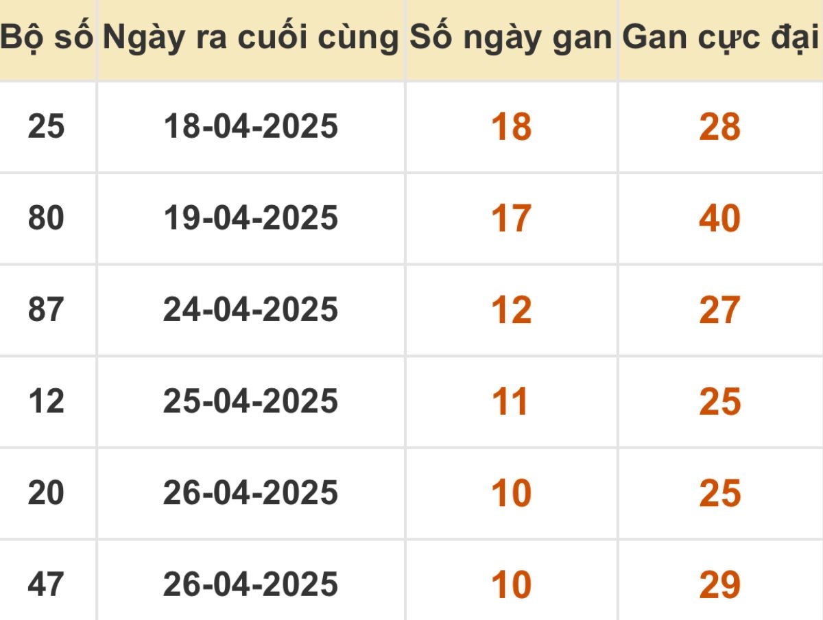 Thống kê xổ số miền Bắc 07/05/2025