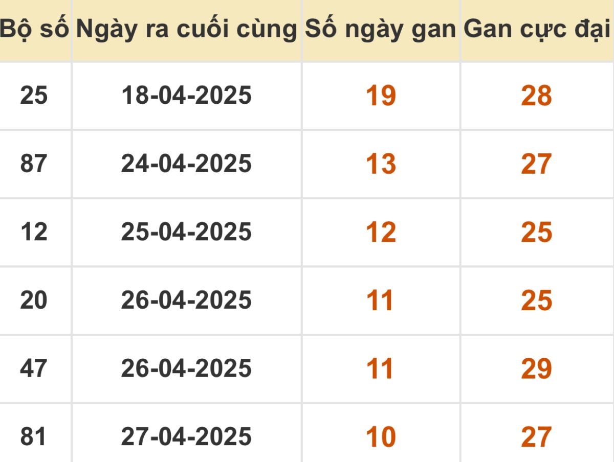 Thống kê xổ số miền Bắc 08/05/2025