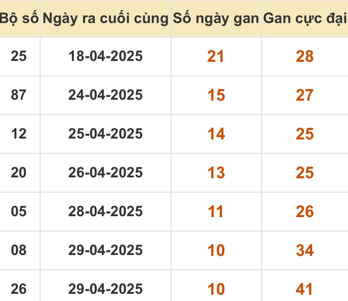 Thống kê xổ số miền Bắc 10/05/2025