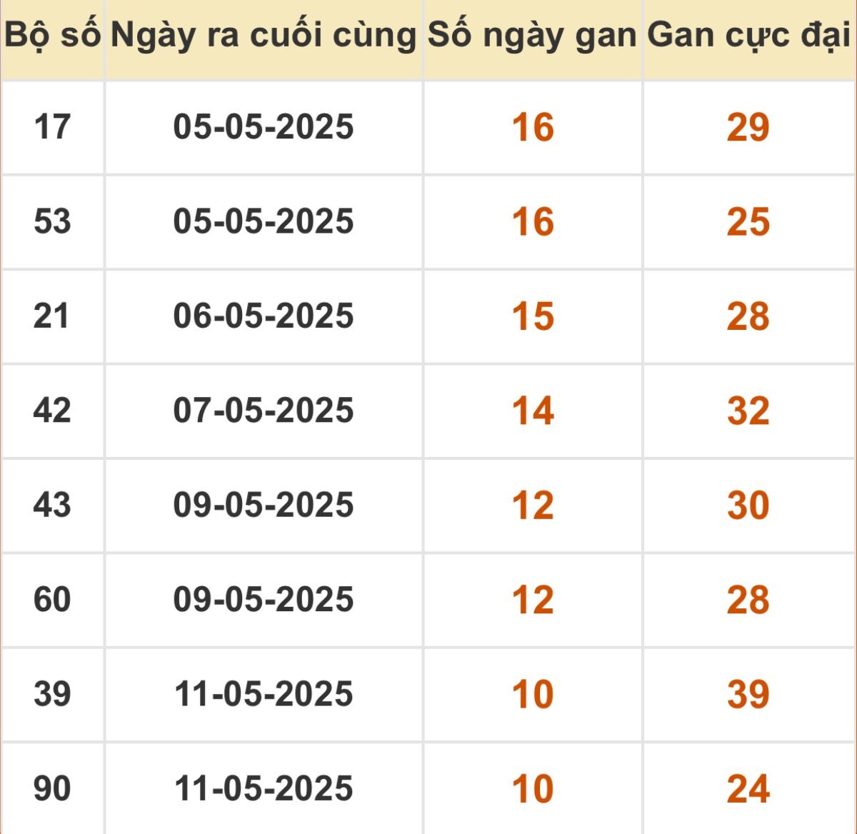 Thống kê xổ số miền Bắc 22/05/2025
