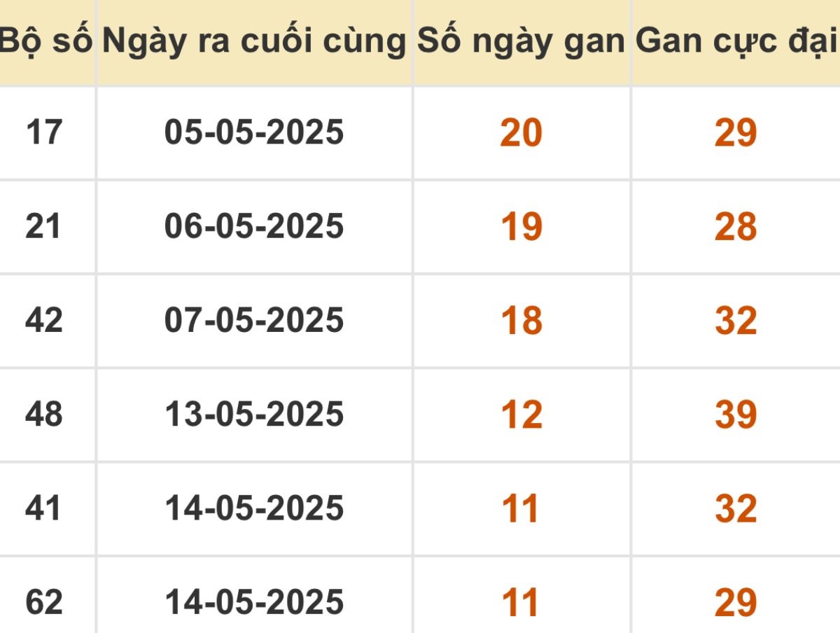Thống kê xổ số miền Bắc 26/05/2025