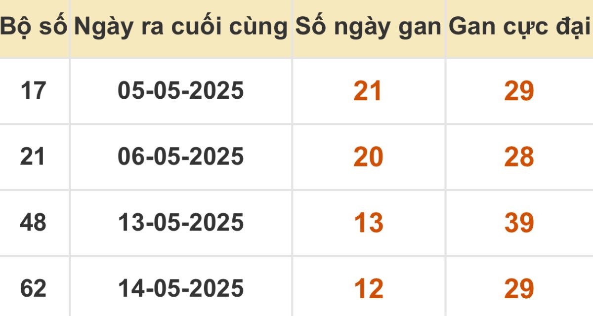 Thống kê xổ số miền Bắc 27/05/2025
