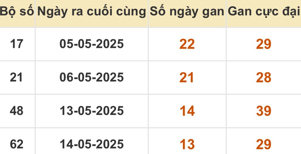 Thống kê xổ số miền Bắc 28/05/2025