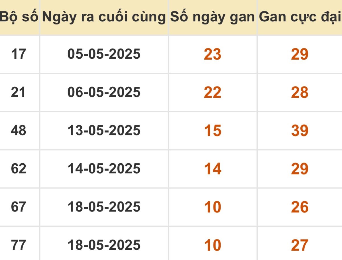 Thống kê xổ số miền Bắc 29/05/2025