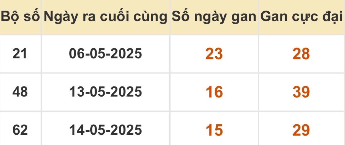 Thống kê xổ số miền Bắc 30/05/2025