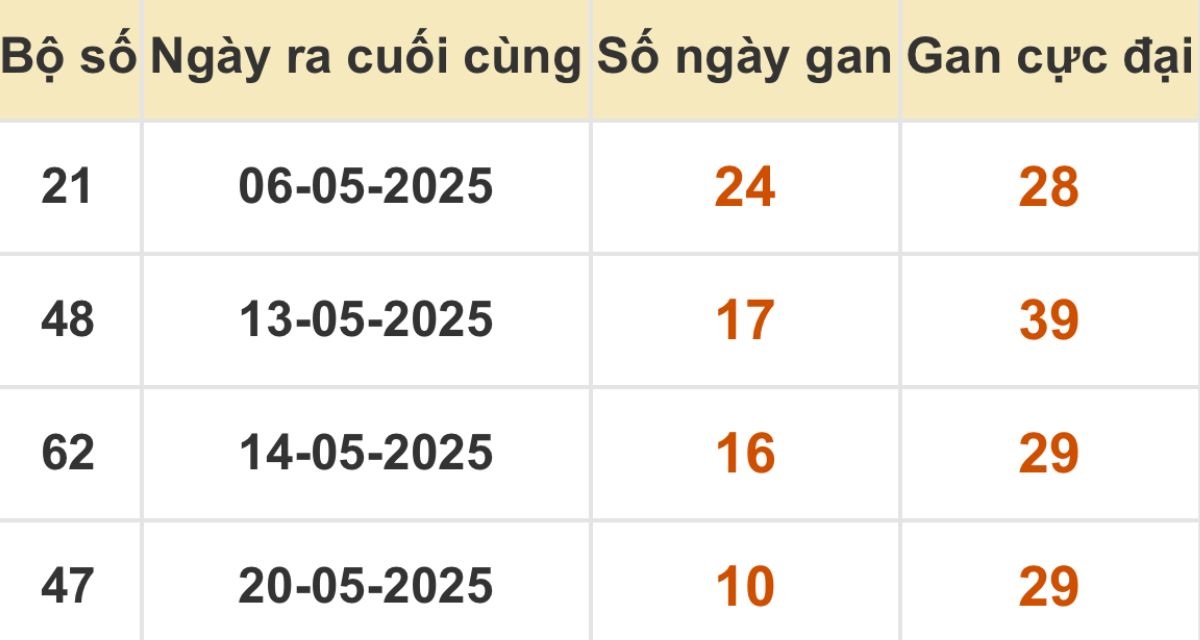 Thống kê xổ số miền Bắc 31/05/2025