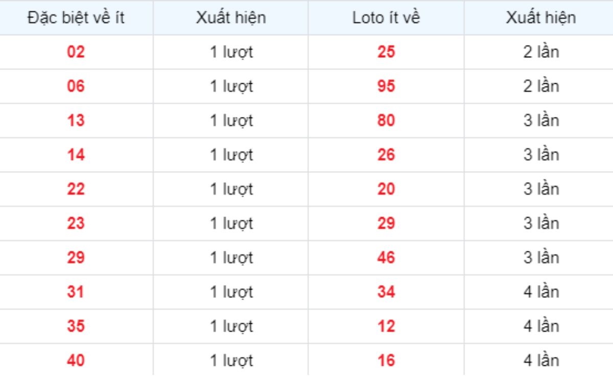 Thống kê XSMB về ít 11/05/2025