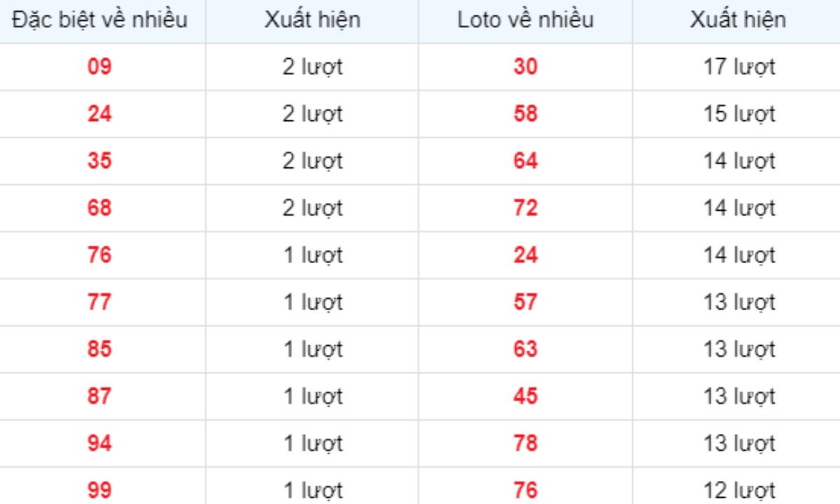 Thống kê XSMB về nhiều 01/06/2025