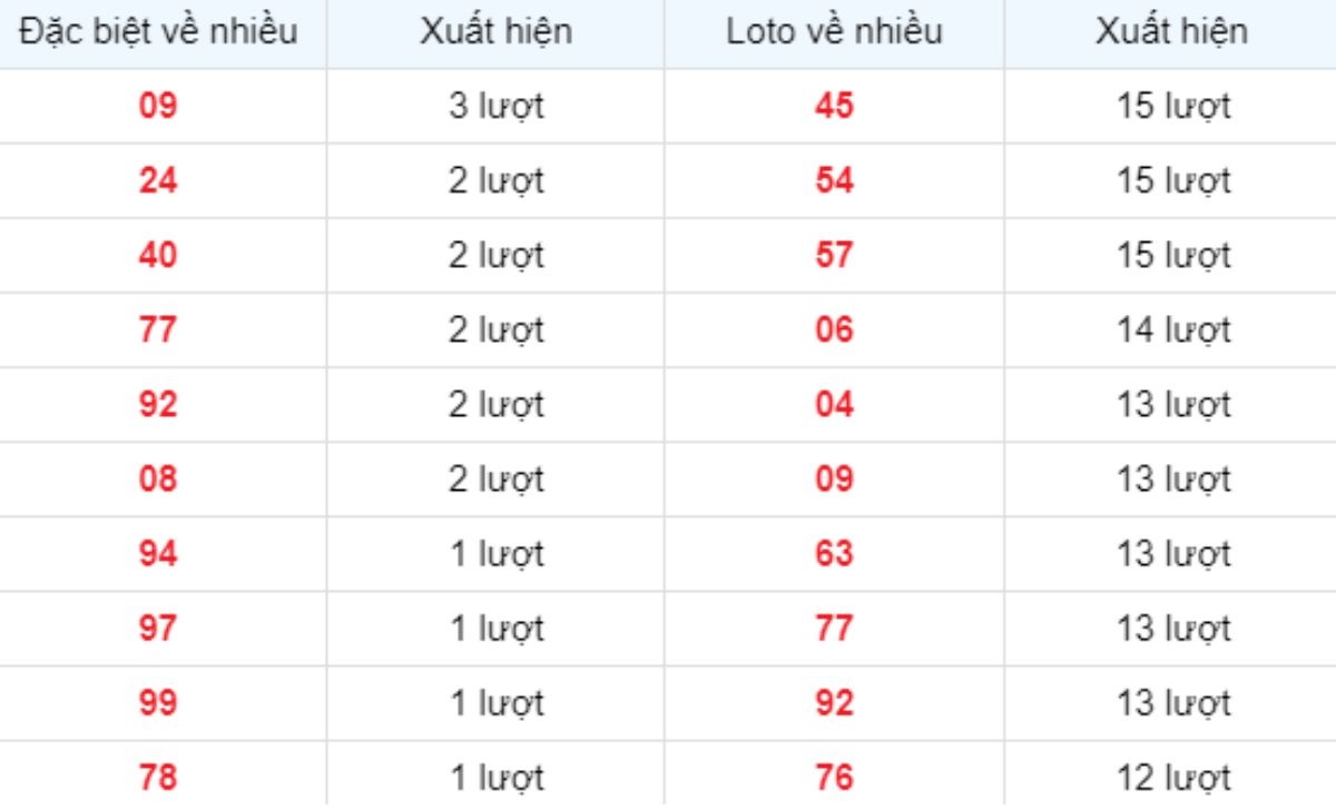 Thống kê XSMB về nhiều 13/05/2025
