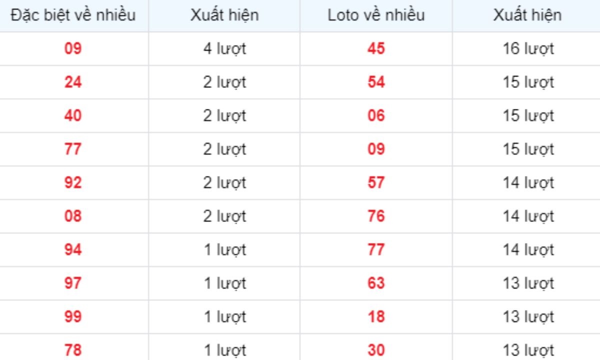 Thống kê XSMB về nhiều 15/05/2025