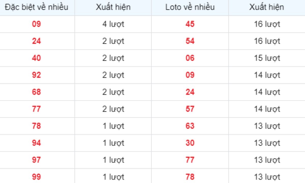 Thống kê XSMB về nhiều 16/05/2025