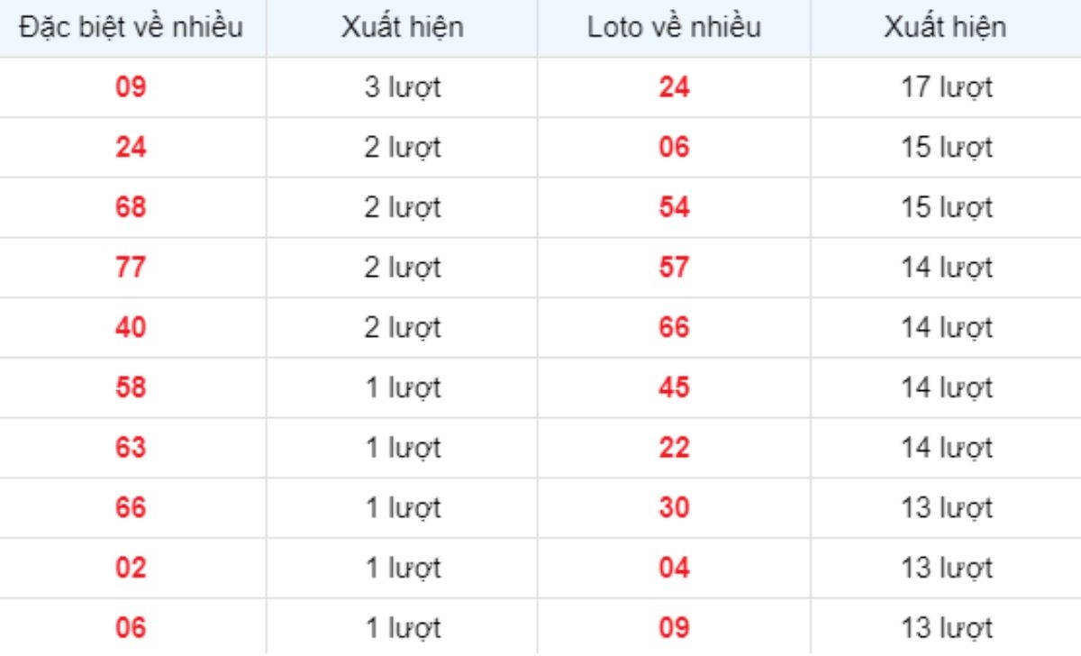 Thống kê XSMB về nhiều 20/05/2025