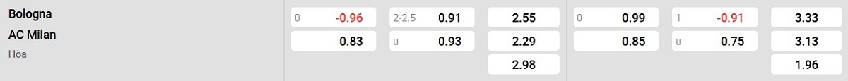 Bảng tỉ lệ kèo AC Milan vs Bologna