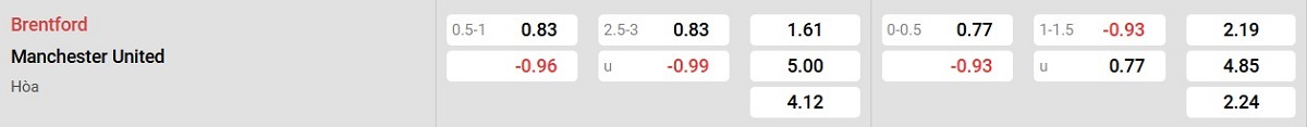 Bảng tỉ lệ kèo Brentford vs Man United