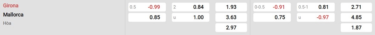 Bảng tỉ lệ kèo Girona vs Mallorca