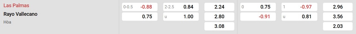 Bảng tỉ lệ kèo Las Palmas vs Rayo Vallecano