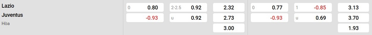 Bảng tỉ lệ kèo Lazio vs Juventus