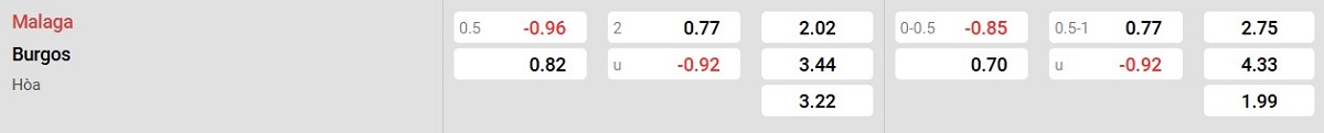 Bảng tỉ lệ kèo Málaga vs Burgos