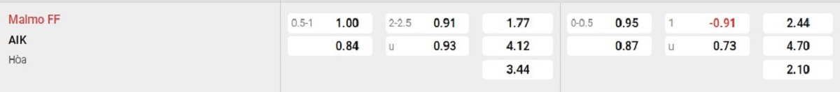 Bảng tỉ lệ kèo Malmö FF vs AIK