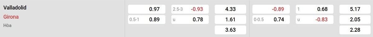 Bảng tỉ lệ kèo Real Valladolid vs Girona