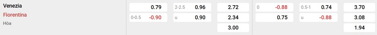 Bảng tỉ lệ kèo Venezia vs Fiorentina
