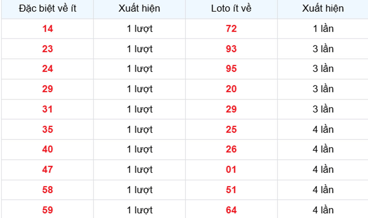 Thống kê XSMB về ít 04/05/2025