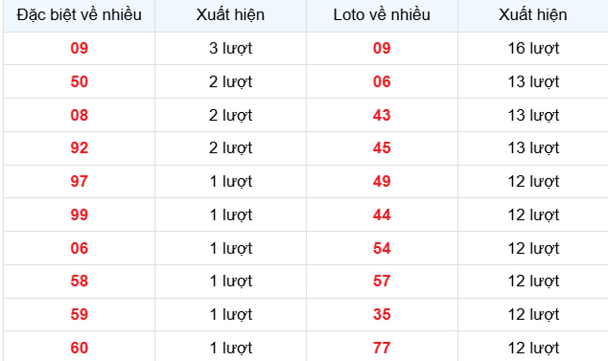 Thống kê XSMB về nhiều 04/05/2025
