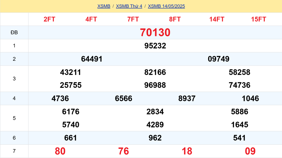 Kết quả XSMB tuần trước 14/05/2025