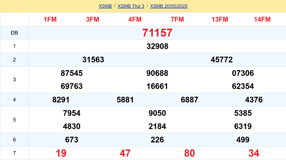 Kết quả XSMB tuần trước 20/05/2025