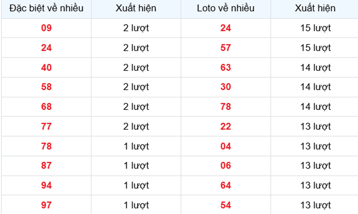 Thống kê XSMB về nhiều 25/05/2025