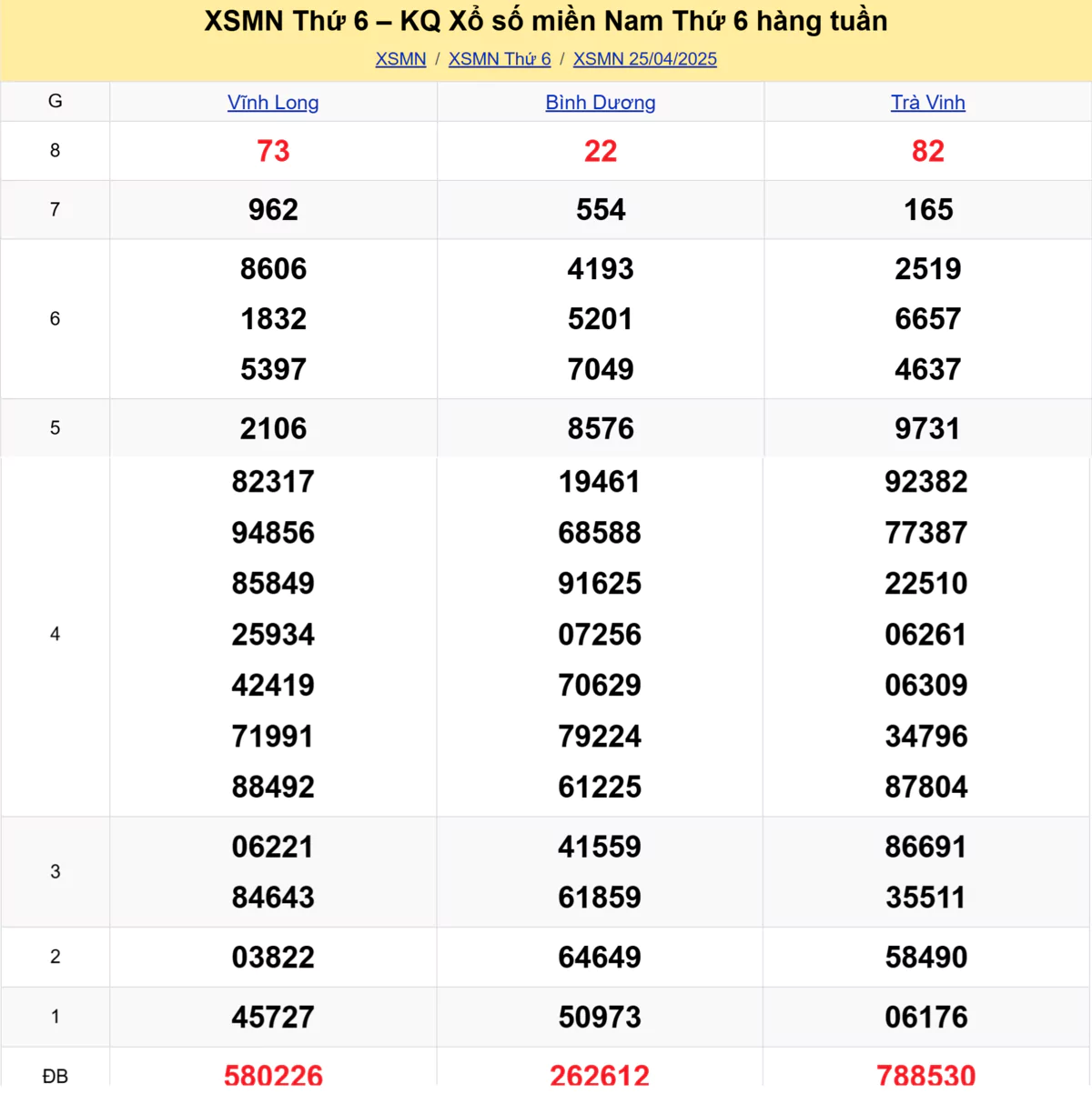 Xem lại kết quả xổ số tuần trước ngày 25/04/2025
