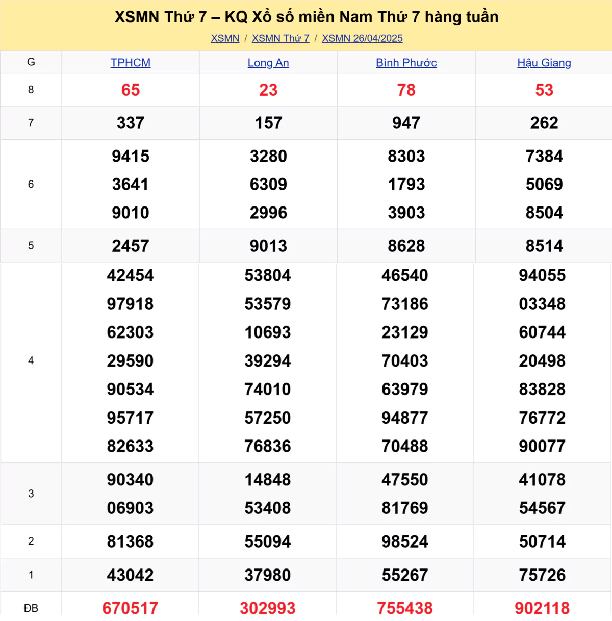 Xem lại kết quả xổ số tuần trước ngày 26/04/2025