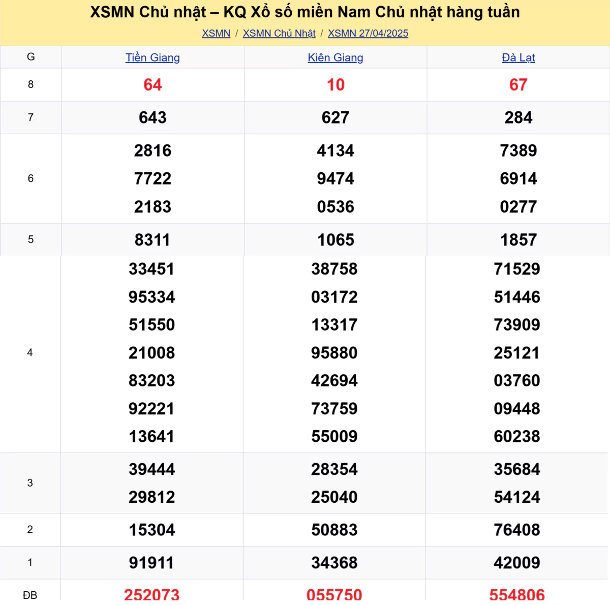 Xem lại kết quả xổ số tuần trước ngày 27/04/2025