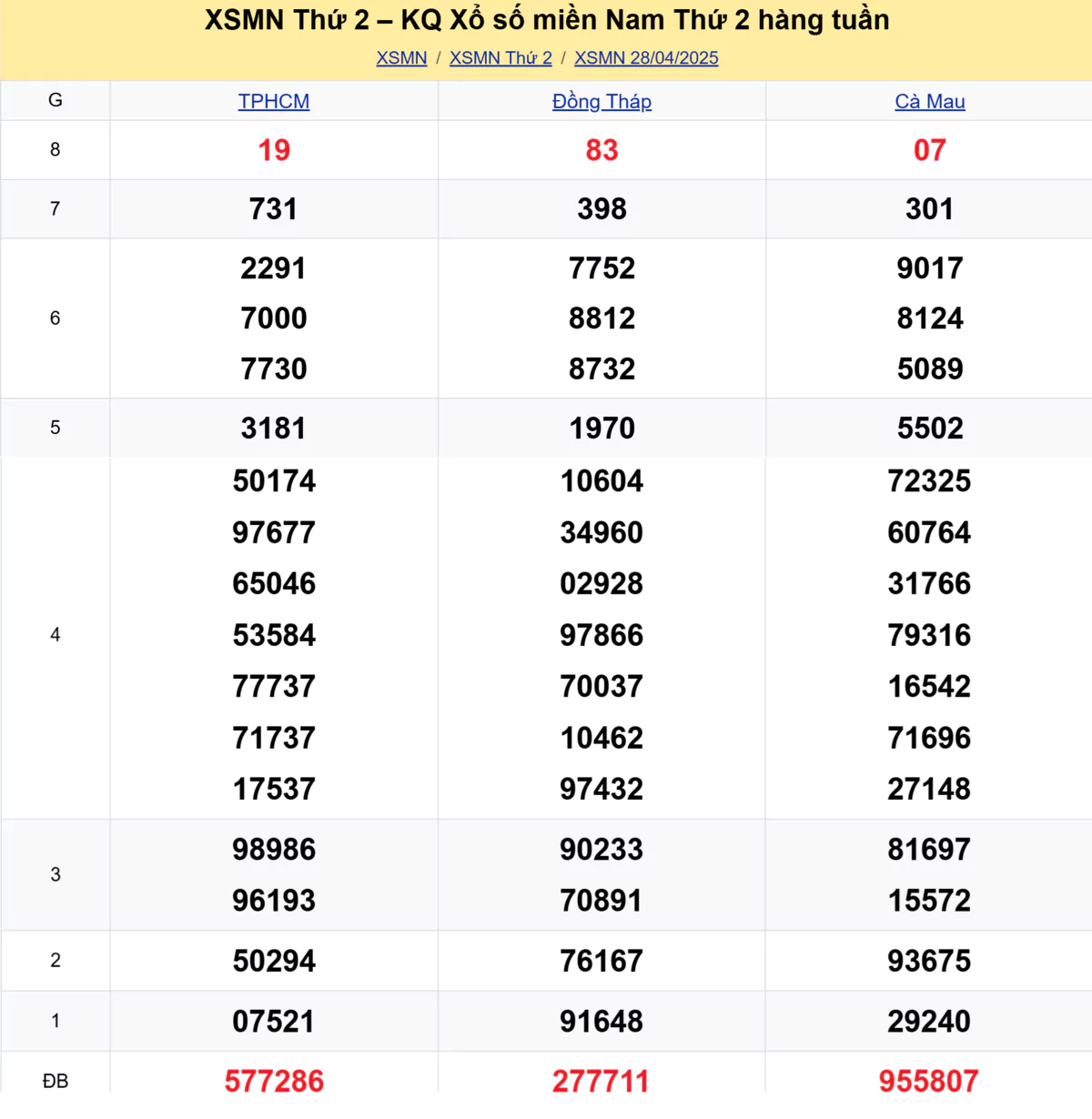 Xem lại kết quả xổ số tuần trước ngày 28/04/2025
