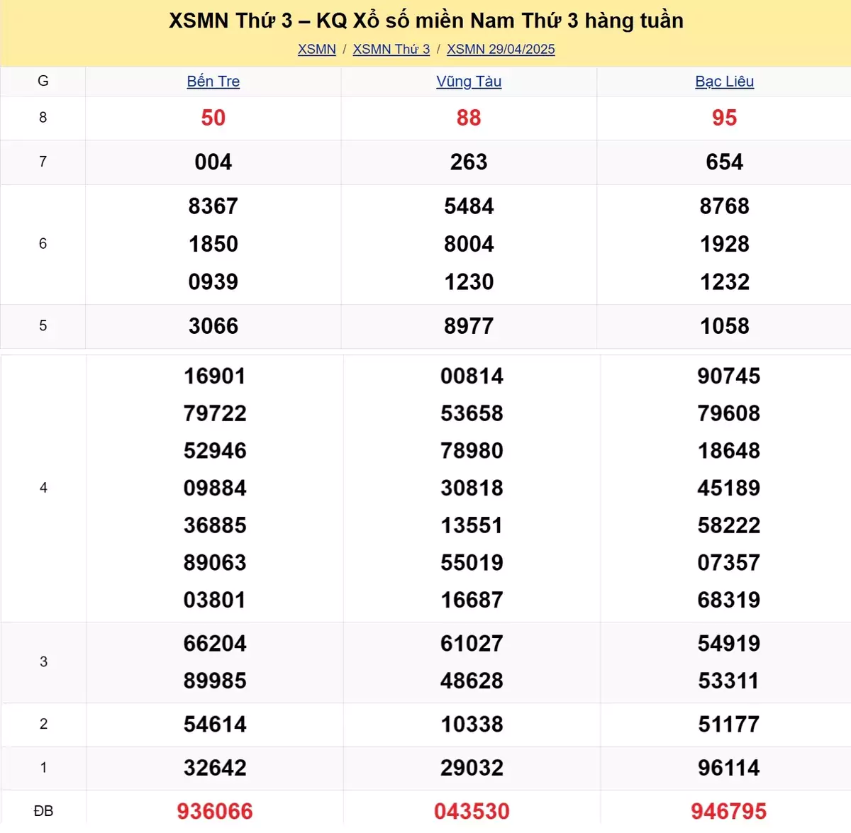 Xem lại kết quả xổ số tuần trước ngày 29/04/2025