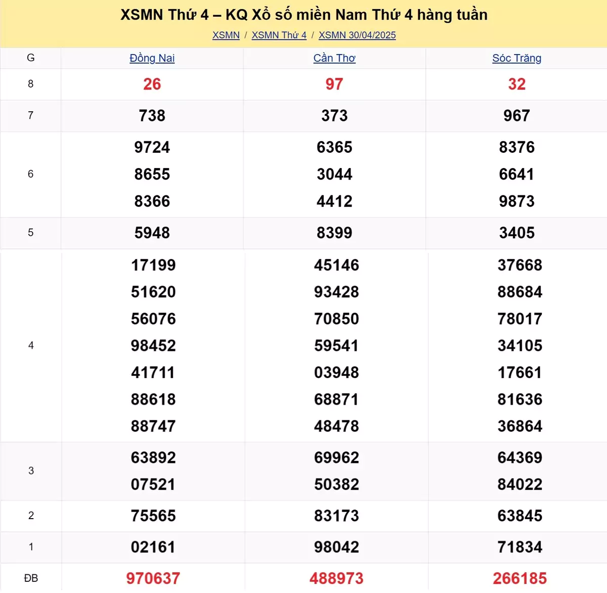 Xem lại kết quả xổ số tuần trước ngày 30/04/2025 