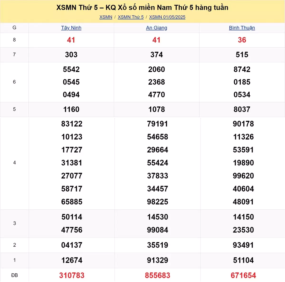 Xem lại kết quả xổ số tuần trước ngày 01/05/2025