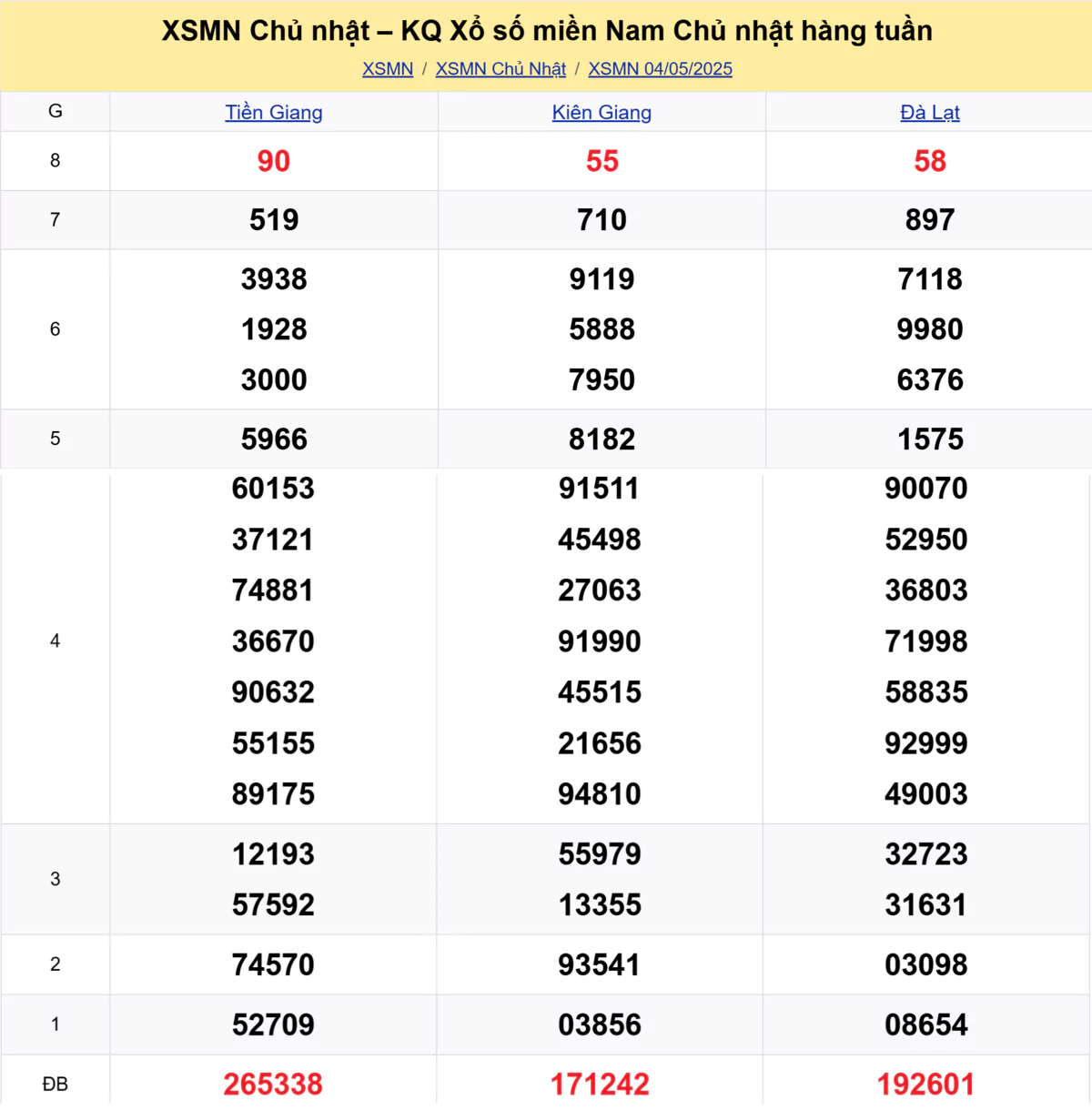 Xem lại kết quả xổ số tuần trước ngày 04/05/2025