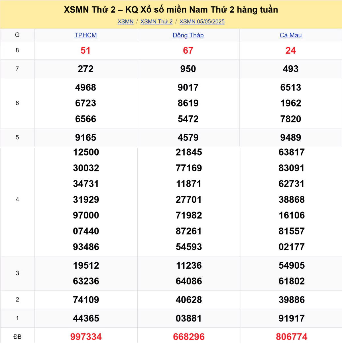 Xem lại kết quả xổ số tuần trước ngày 05/05/2025